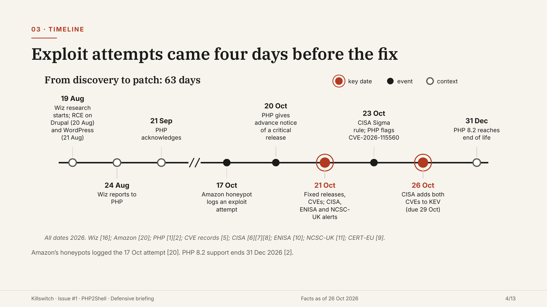 Slide 4: timeline from Wiz research in August 2026 to PHP 8.2 end of life on 31 December 2026.