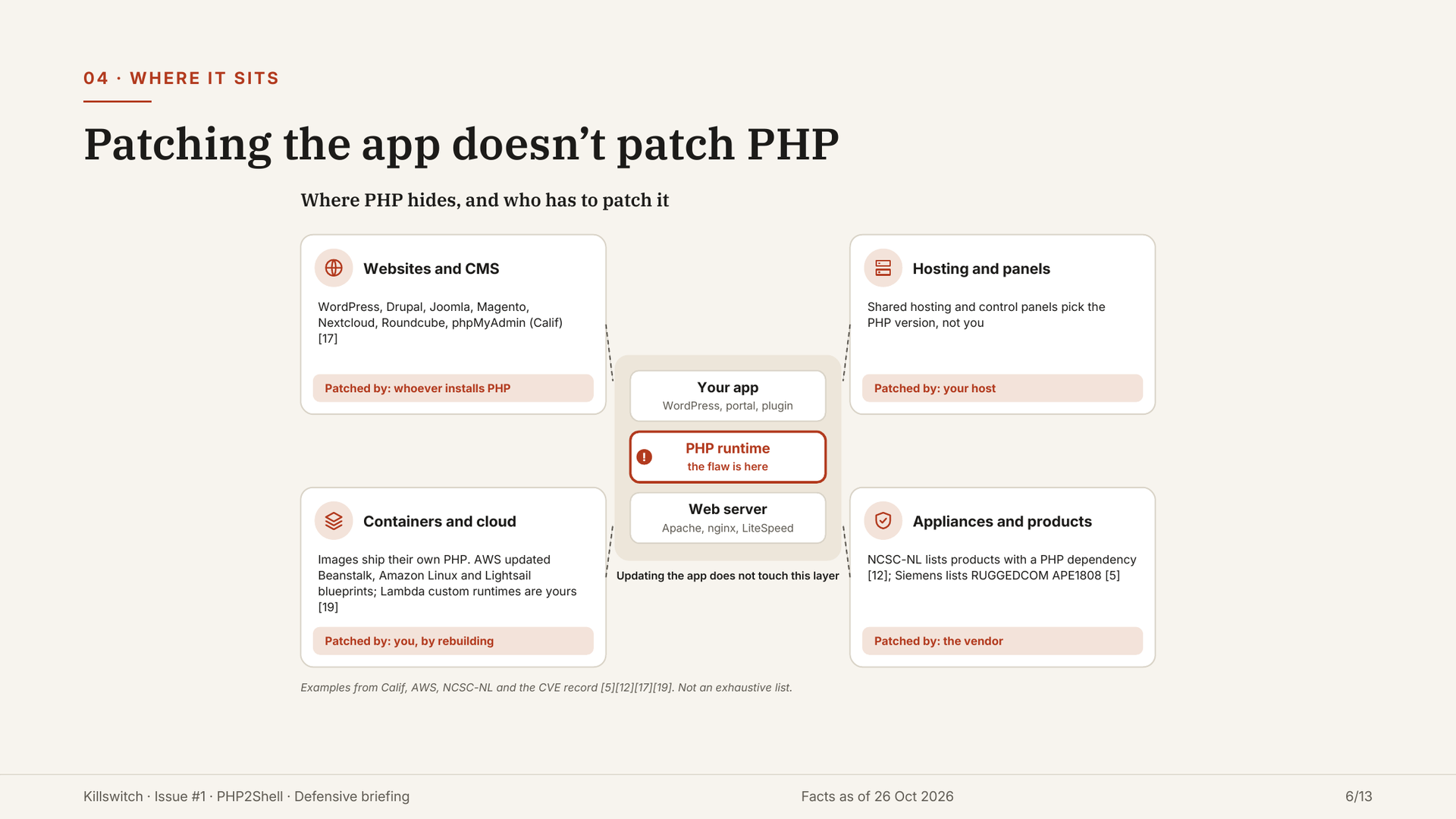 Slide 6: stack view placing PHP under the CMS and above the operating system.