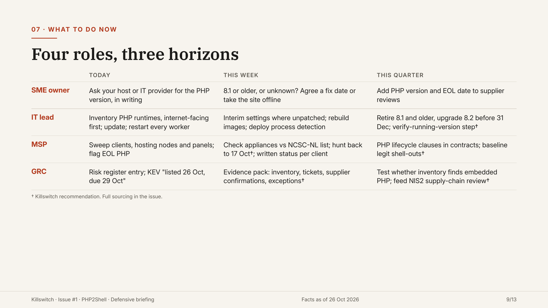 Slide 9: actions for SME owners, IT leads, MSPs and GRC across today, this week and this quarter.