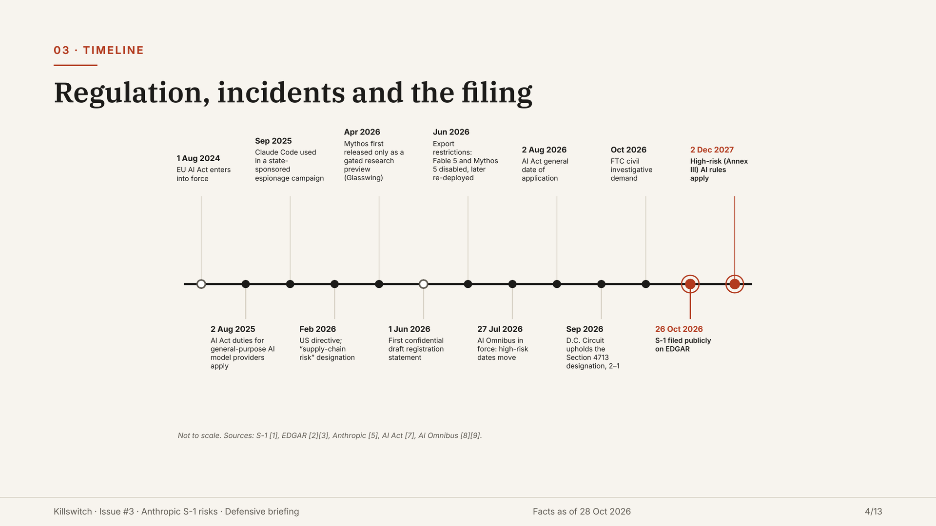 Slide 4: timeline from the EU AI Act entering into force in August 2024 to high-risk AI rules on 2 December 2027.
