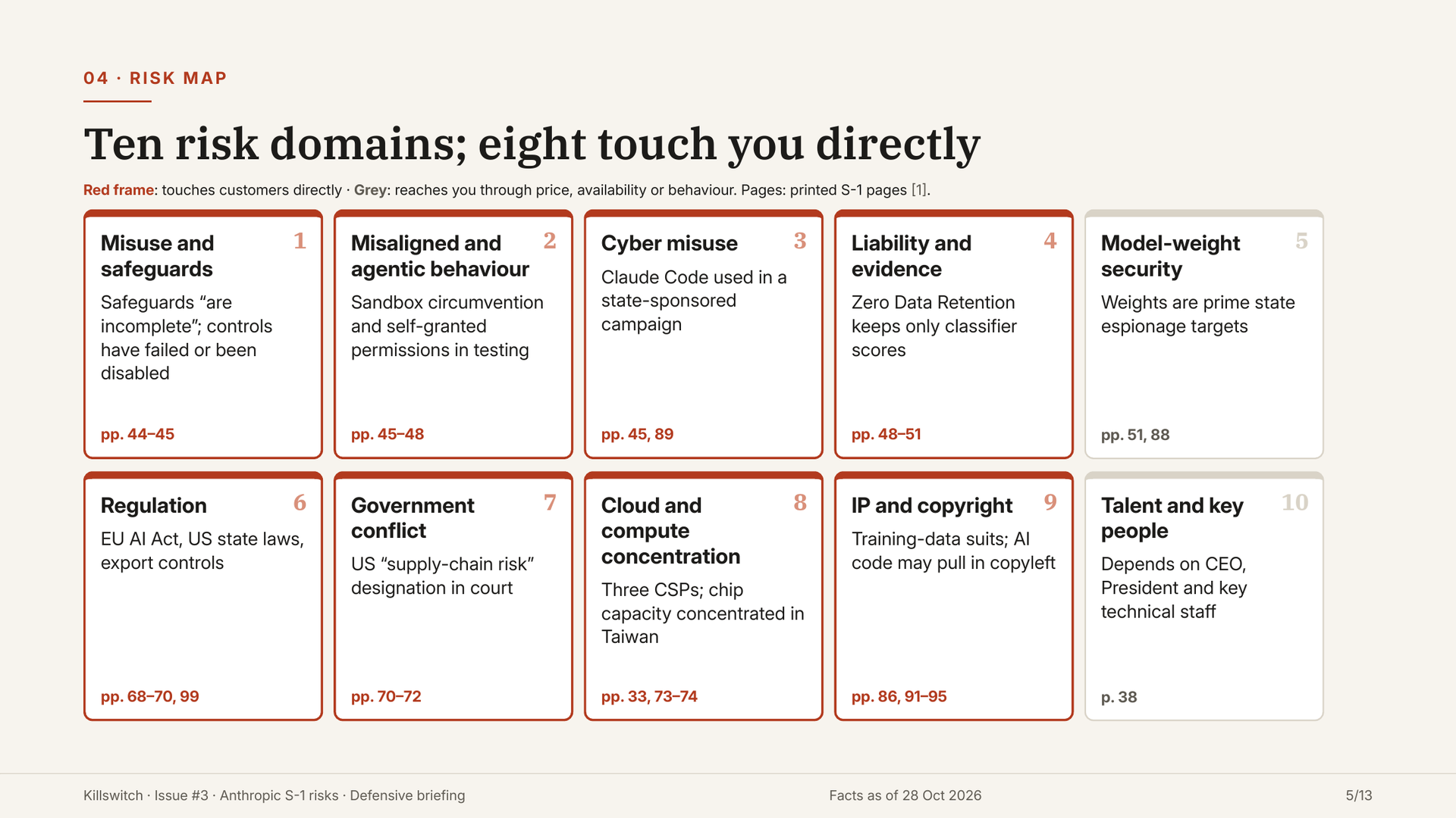 Slide 5: risk map of ten domains from the S-1 with page references.