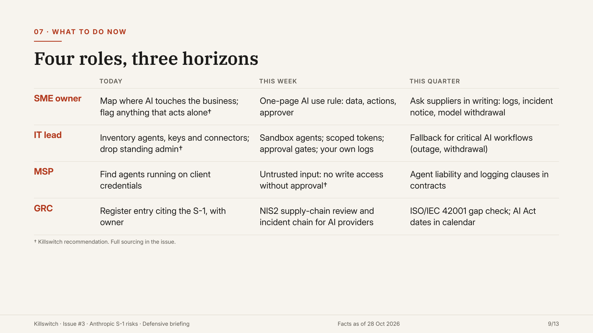Slide 9: actions for SME owners, IT leads, MSPs and GRC across today, this week and this quarter.