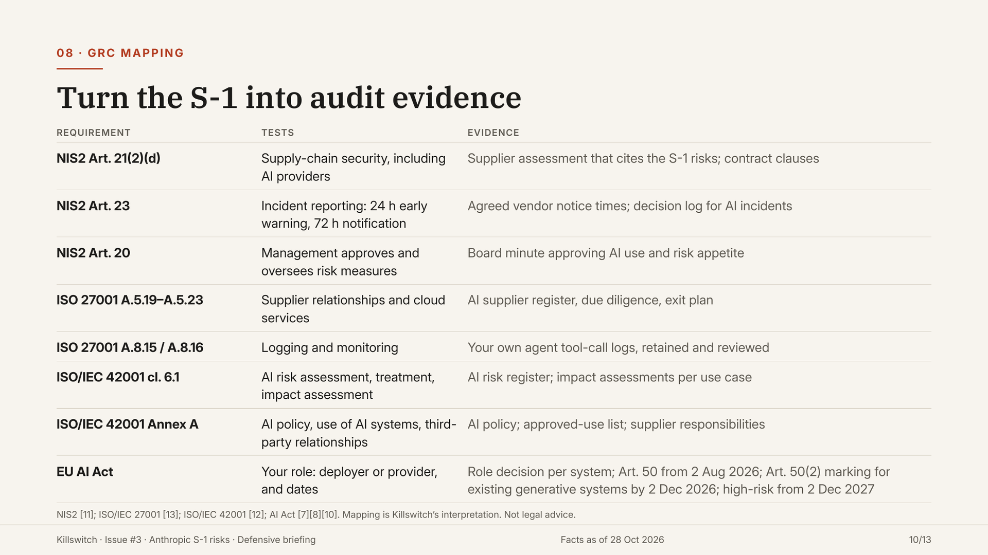 Slide 10: GRC mapping to NIS2, ISO/IEC 27001, ISO/IEC 42001 and the EU AI Act.