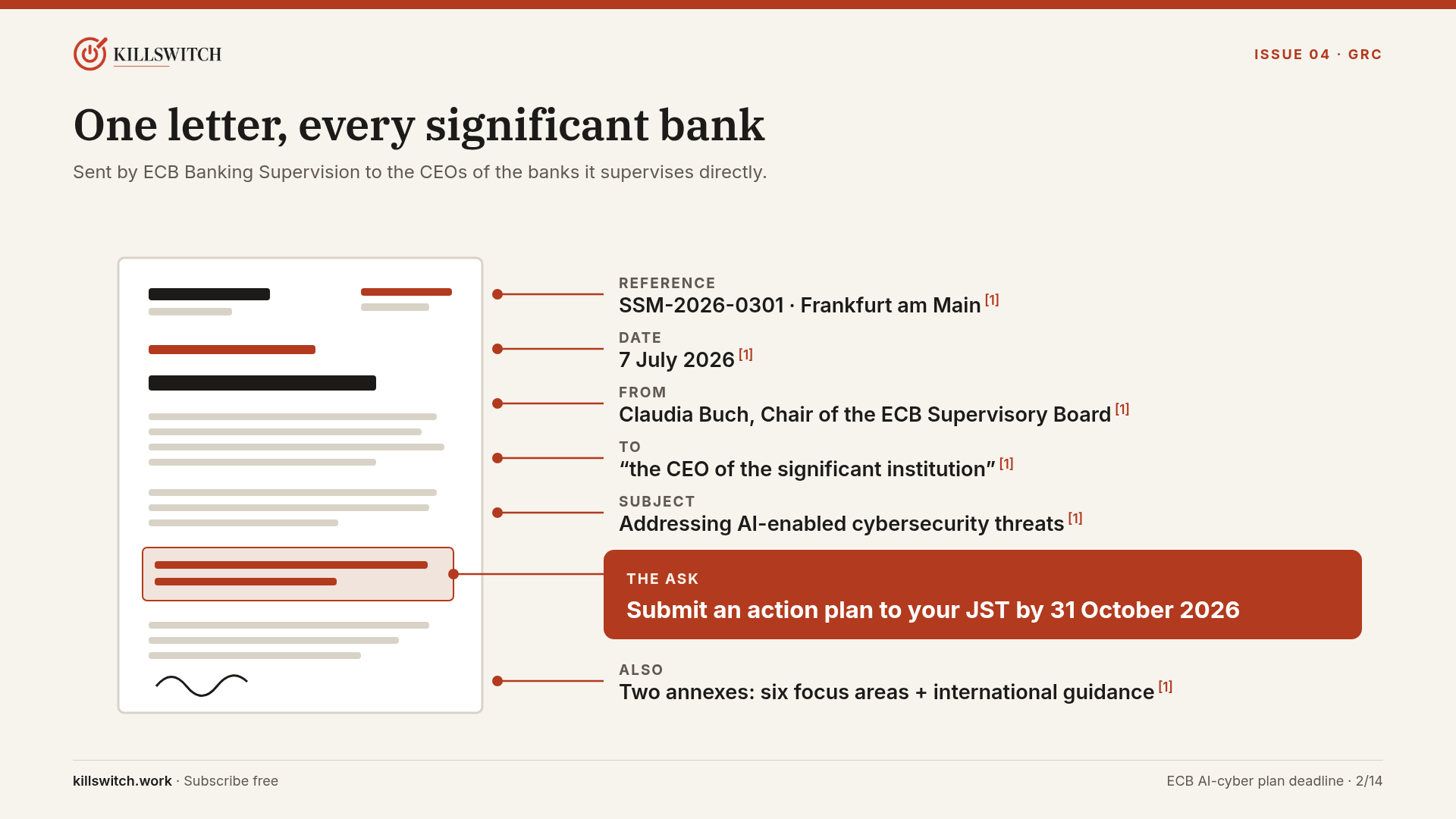 Slide 2: anatomy of ECB letter SSM-2026-0301 with callouts for reference, date, sender, addressee, subject and the ask.