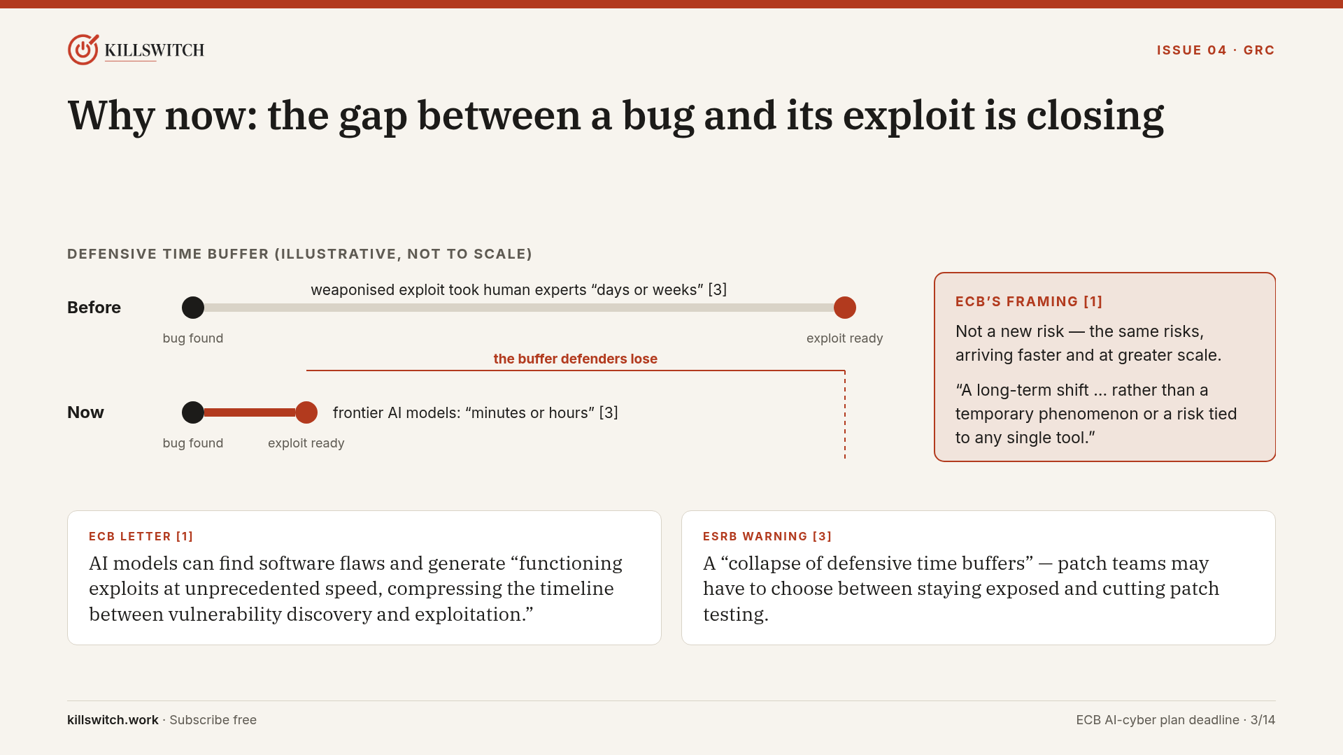 Slide 3: illustrative timeline, not to scale, showing the time from bug found to exploit ready shrinking from days or weeks to minutes or hours.