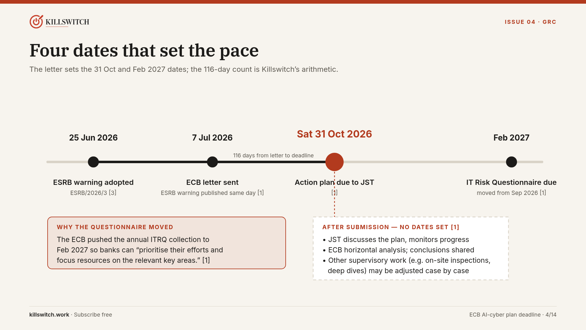Slide 4: timeline with 25 Jun 2026 (ESRB warning), 7 Jul 2026 (ECB letter), Sat 31 Oct 2026 (action plan due) and Feb 2027 (IT Risk Questionnaire due).