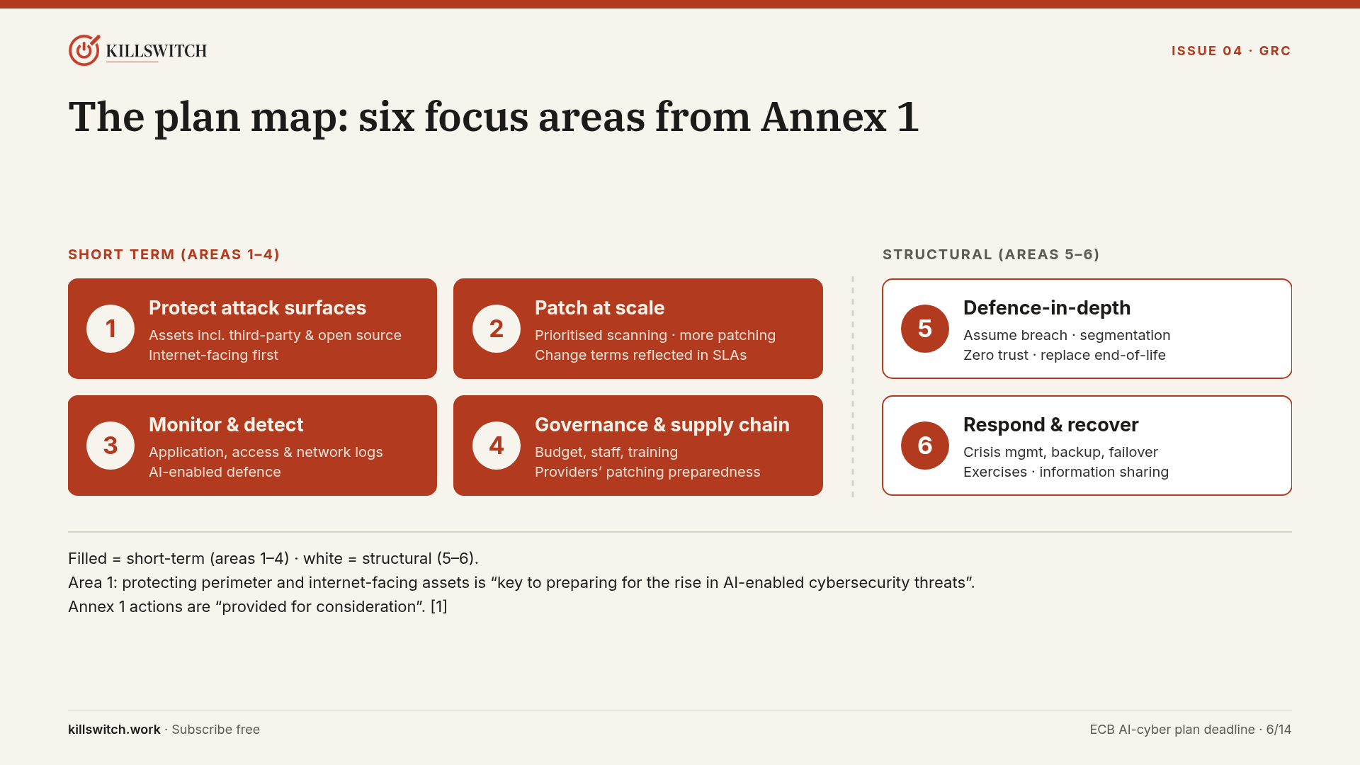 Slide 6: map of the six Annex 1 focus areas, areas 1 to 4 marked short-term and areas 5 and 6 marked structural.
