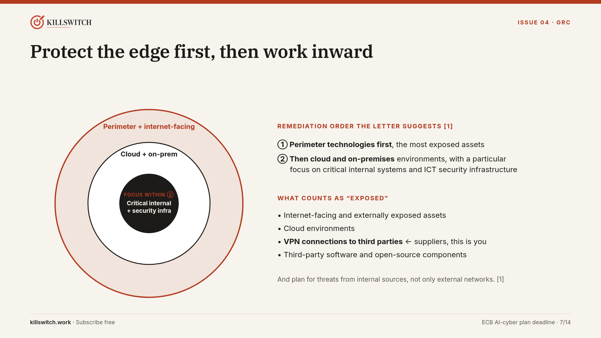 Slide 7: concentric rings, perimeter and internet-facing on the outside, then cloud and on-premises, with critical internal systems and security infrastructure at the centre.