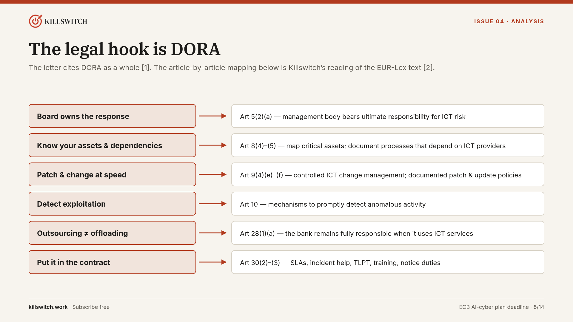Slide 8: six plan themes mapped to DORA Articles 5, 8, 9, 10, 28 and 30.