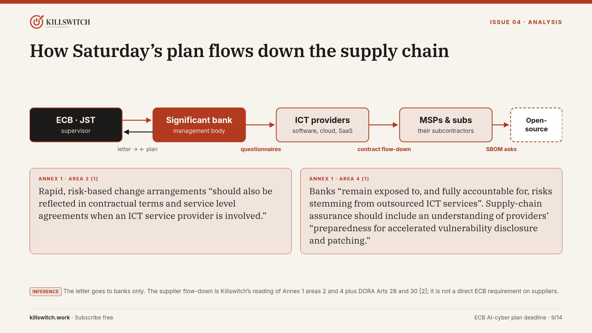 Slide 9: flow from ECB and JST to the significant bank, then to ICT providers, MSPs and their subcontractors, and open-source components. Labelled as Killswitch inference.
