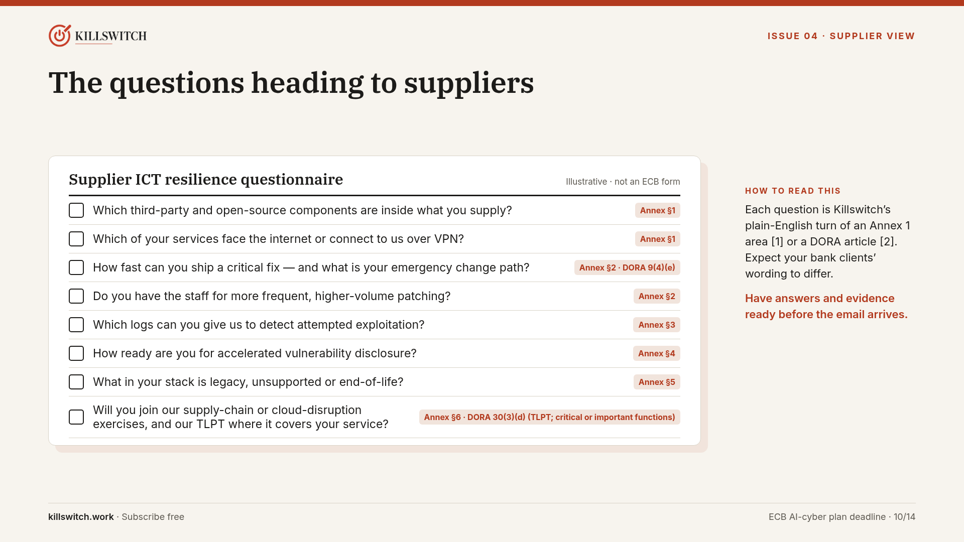 Slide 10: illustrative supplier ICT resilience questionnaire with eight questions, each tagged to an Annex 1 area or DORA article. Not an ECB form.