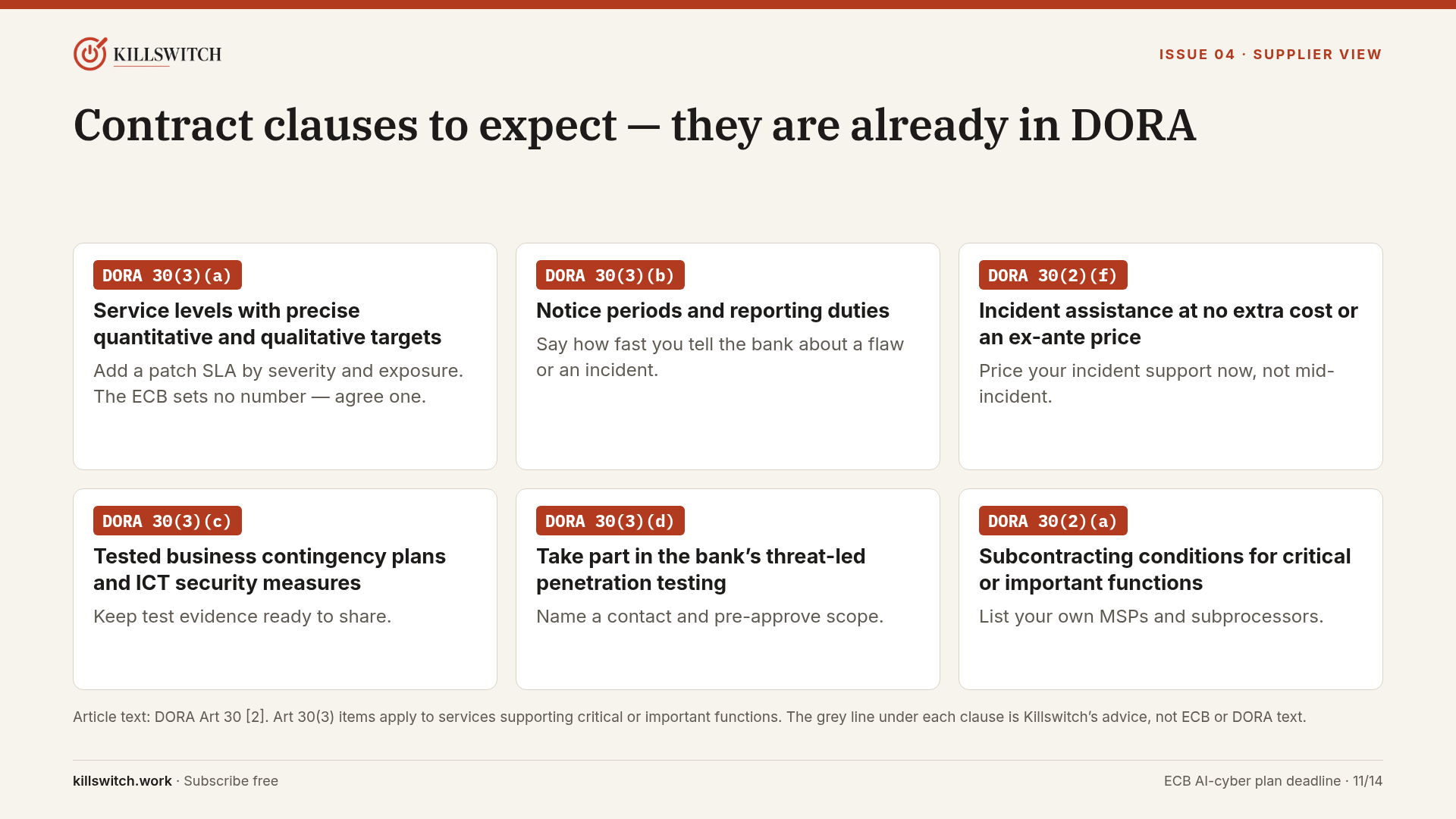 Slide 11: six DORA Article 30 contract clauses, each with a short Killswitch advice line.